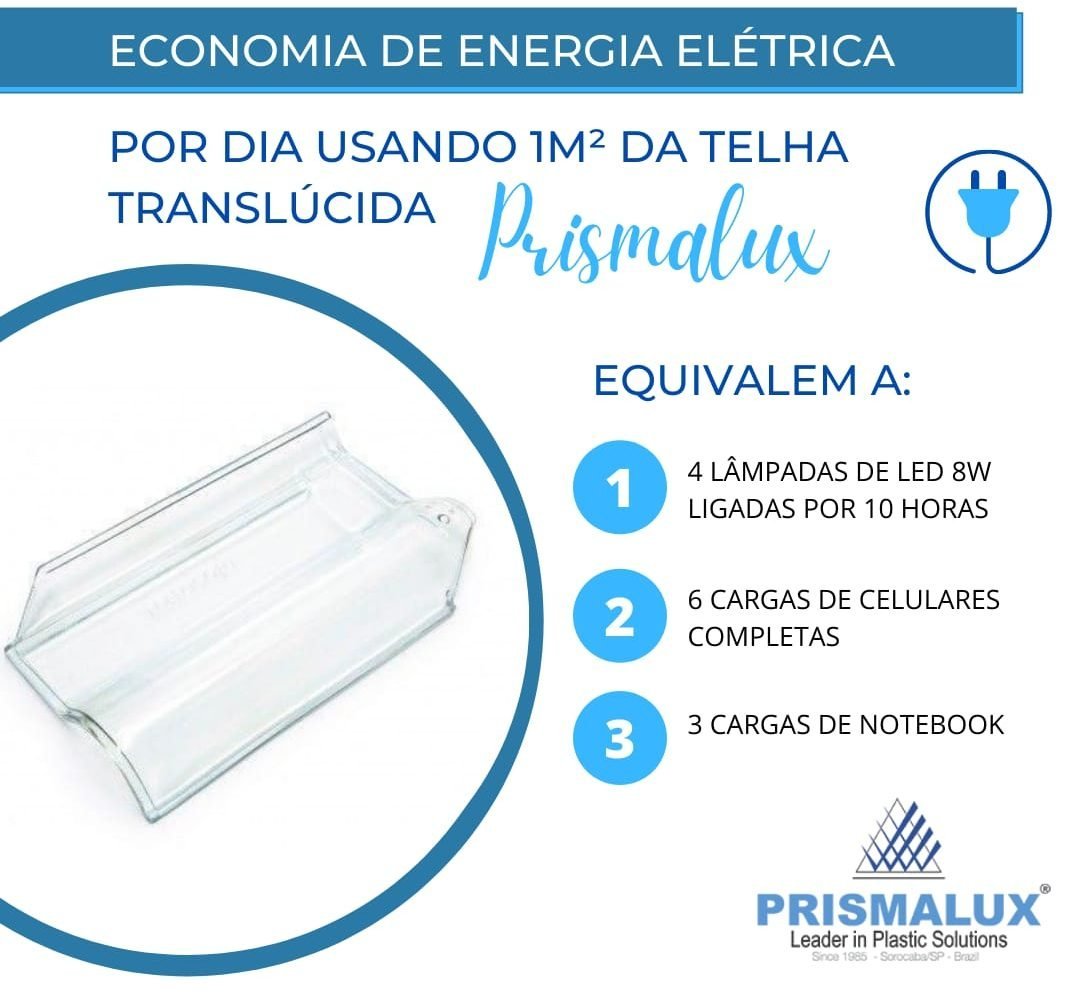 Economia de energia com telha translúcida Prismalux: 1 m²/dia equivale a 4 lâmpadas LED de 8 W por 10 horas, 6 cargas de celular ou 3 cargas de notebook